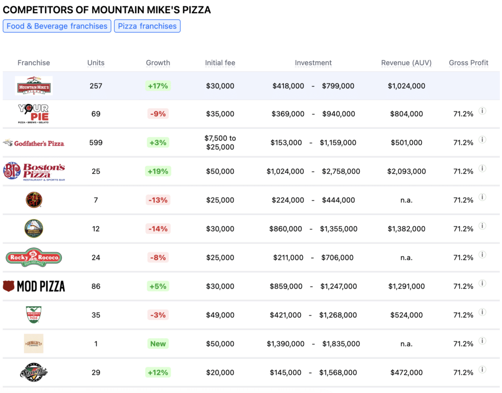 Mountain Mike's franchise competitors